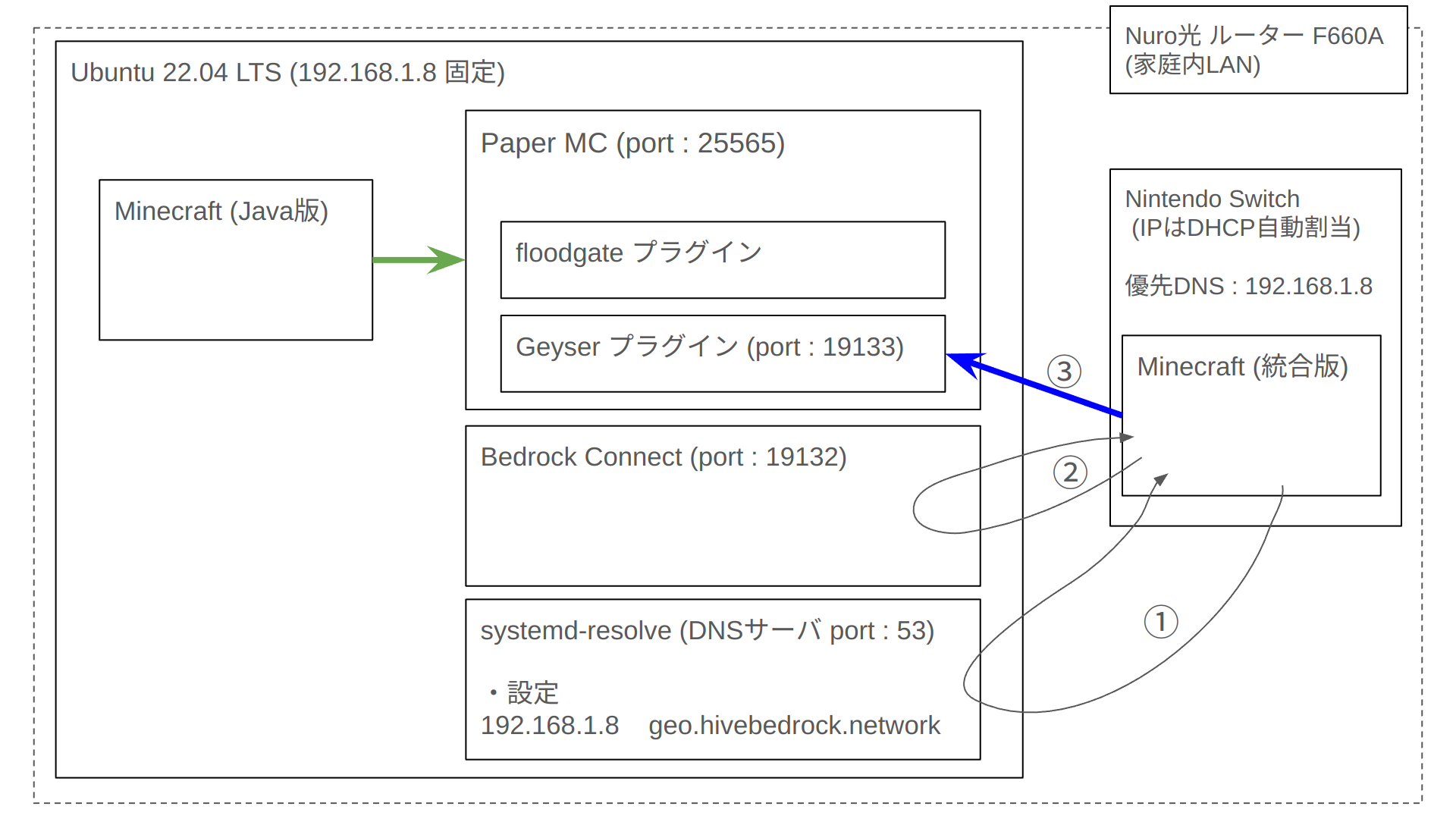 construction-of-minecraft-server-in-lan_01.png