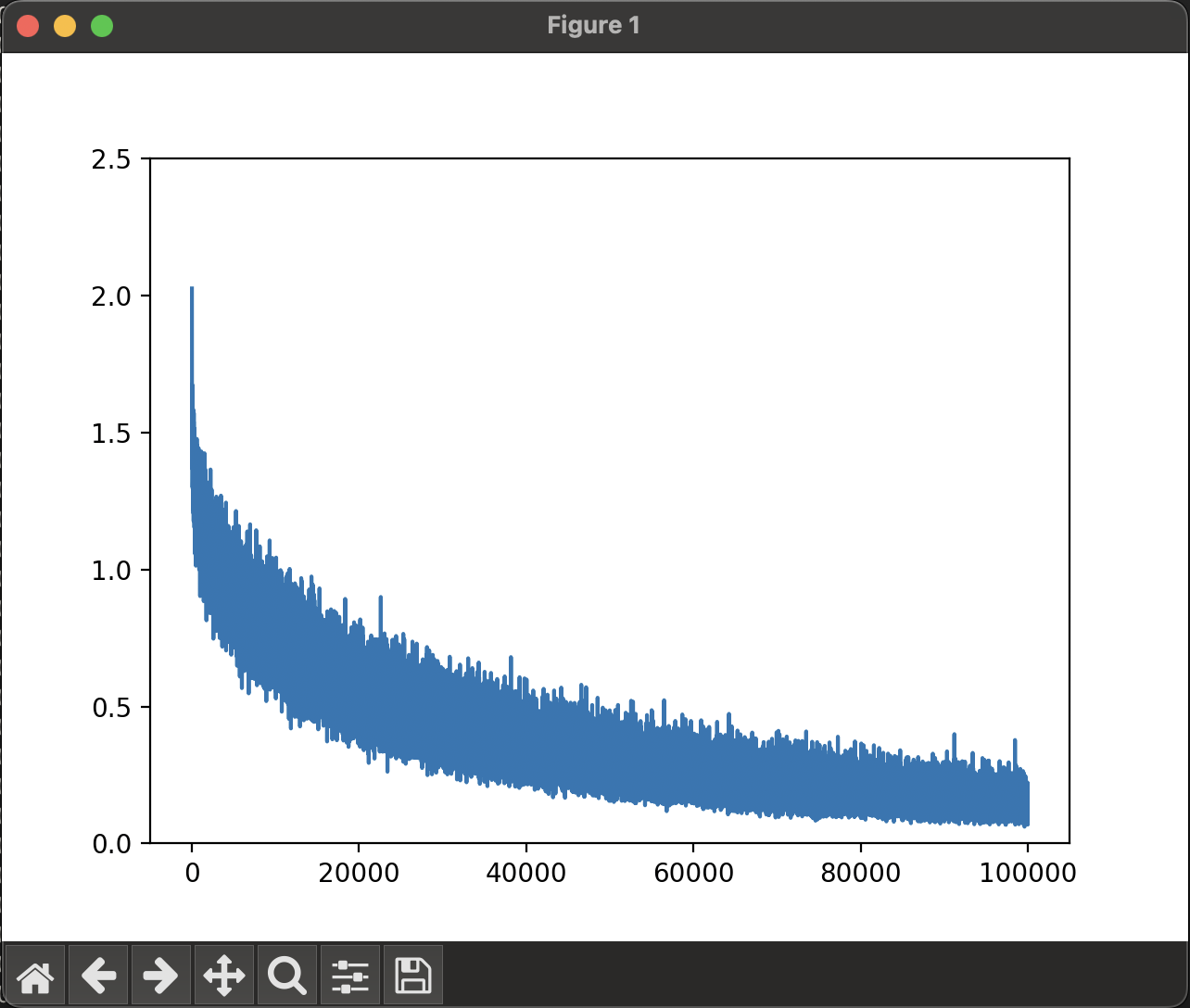 learning_deep_learning_from_zero_05_01