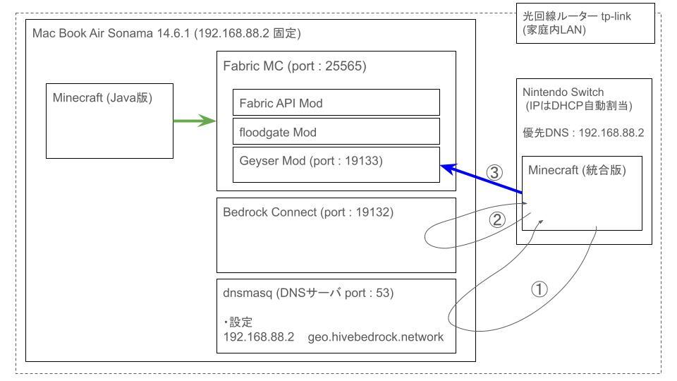 construction-of-minecraft-server-in-lan1-02_01.png