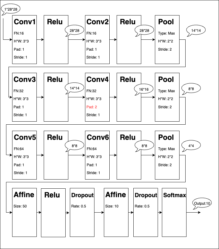 learning_deep_learning_from_zero_09_01