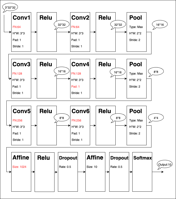 learning_deep_learning_from_zero_09_02
